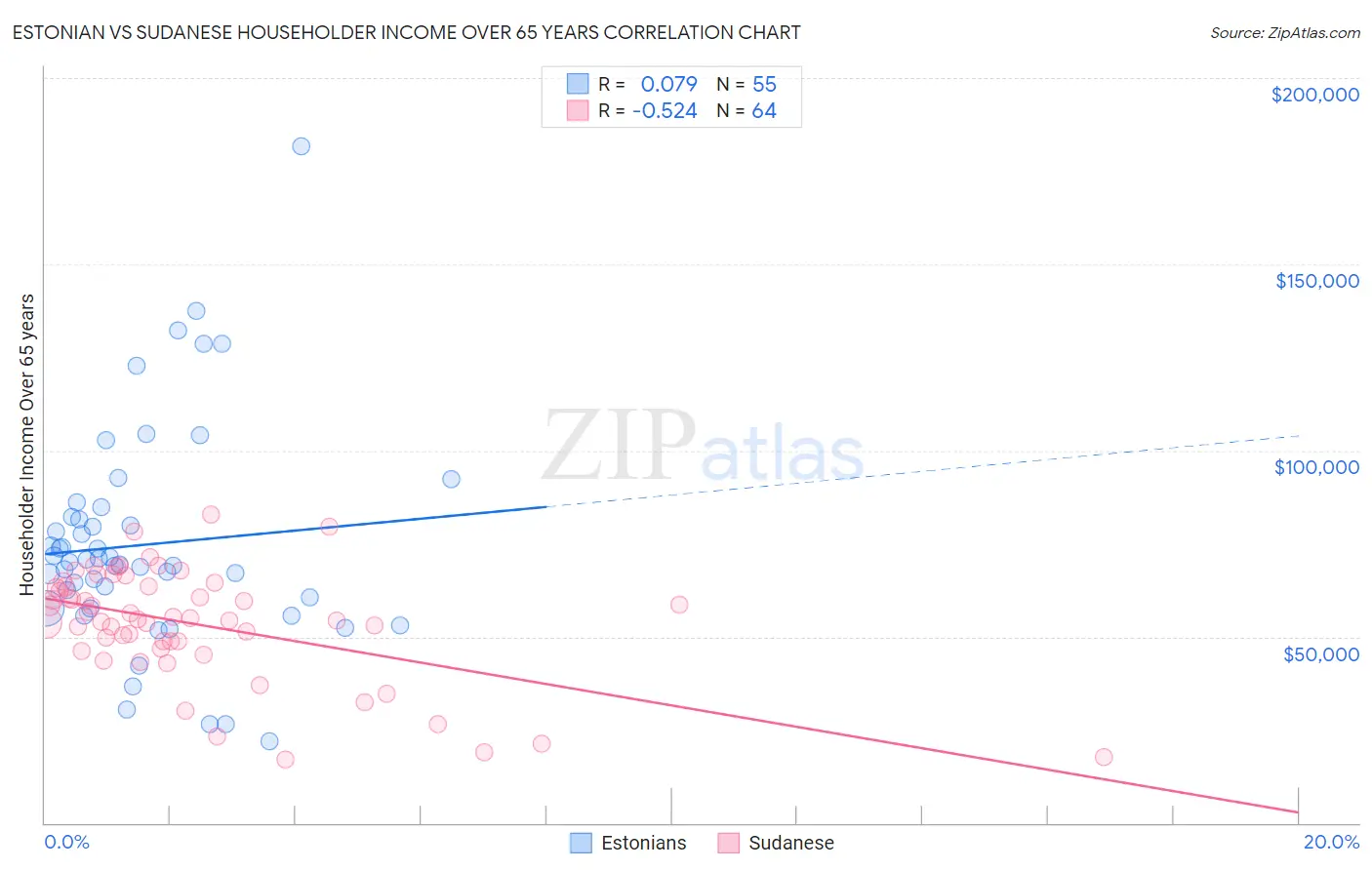 Estonian vs Sudanese Householder Income Over 65 years
