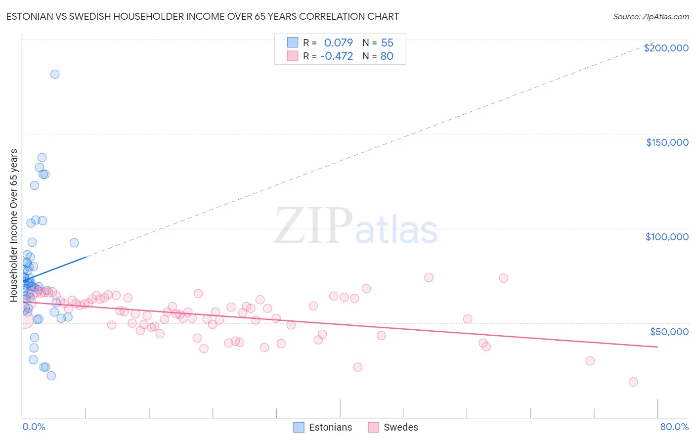 Estonian vs Swedish Householder Income Over 65 years