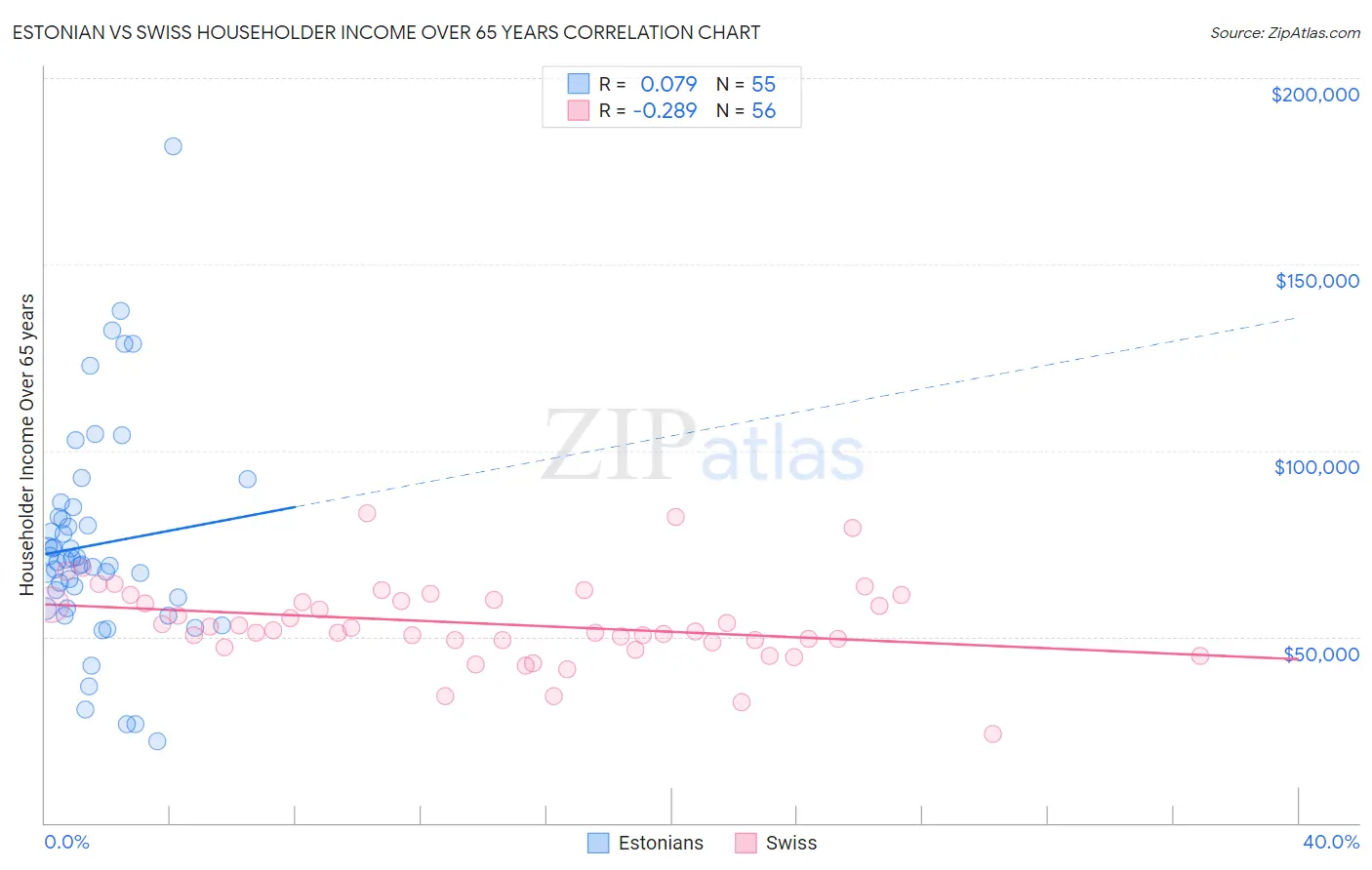 Estonian vs Swiss Householder Income Over 65 years