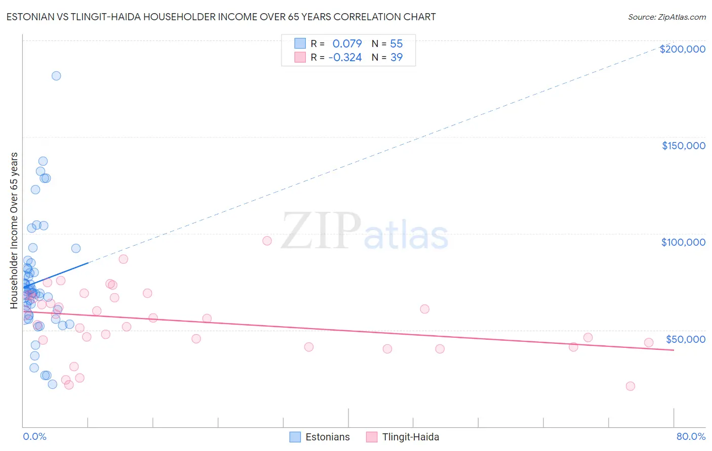 Estonian vs Tlingit-Haida Householder Income Over 65 years