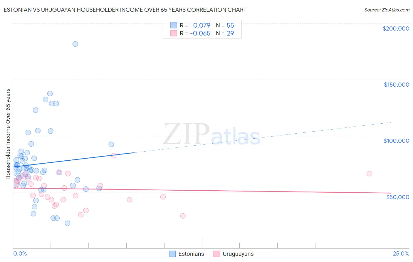 Estonian vs Uruguayan Householder Income Over 65 years