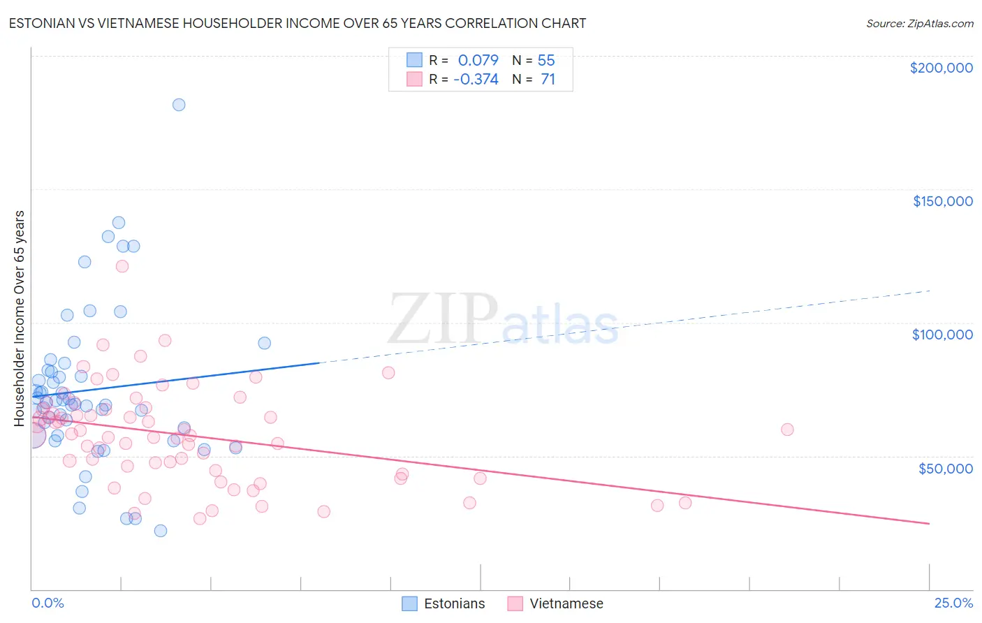 Estonian vs Vietnamese Householder Income Over 65 years