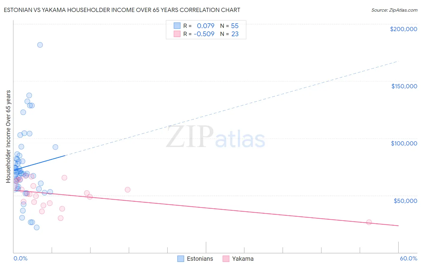 Estonian vs Yakama Householder Income Over 65 years