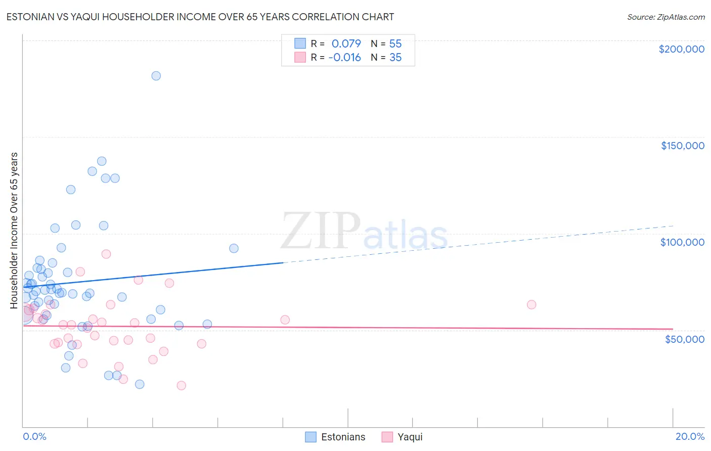 Estonian vs Yaqui Householder Income Over 65 years