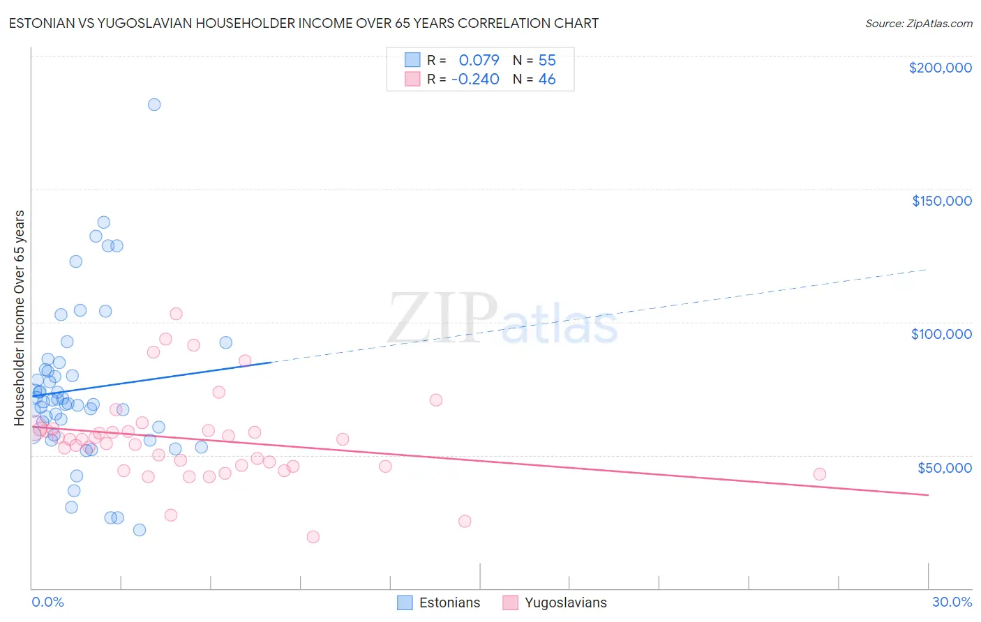 Estonian vs Yugoslavian Householder Income Over 65 years