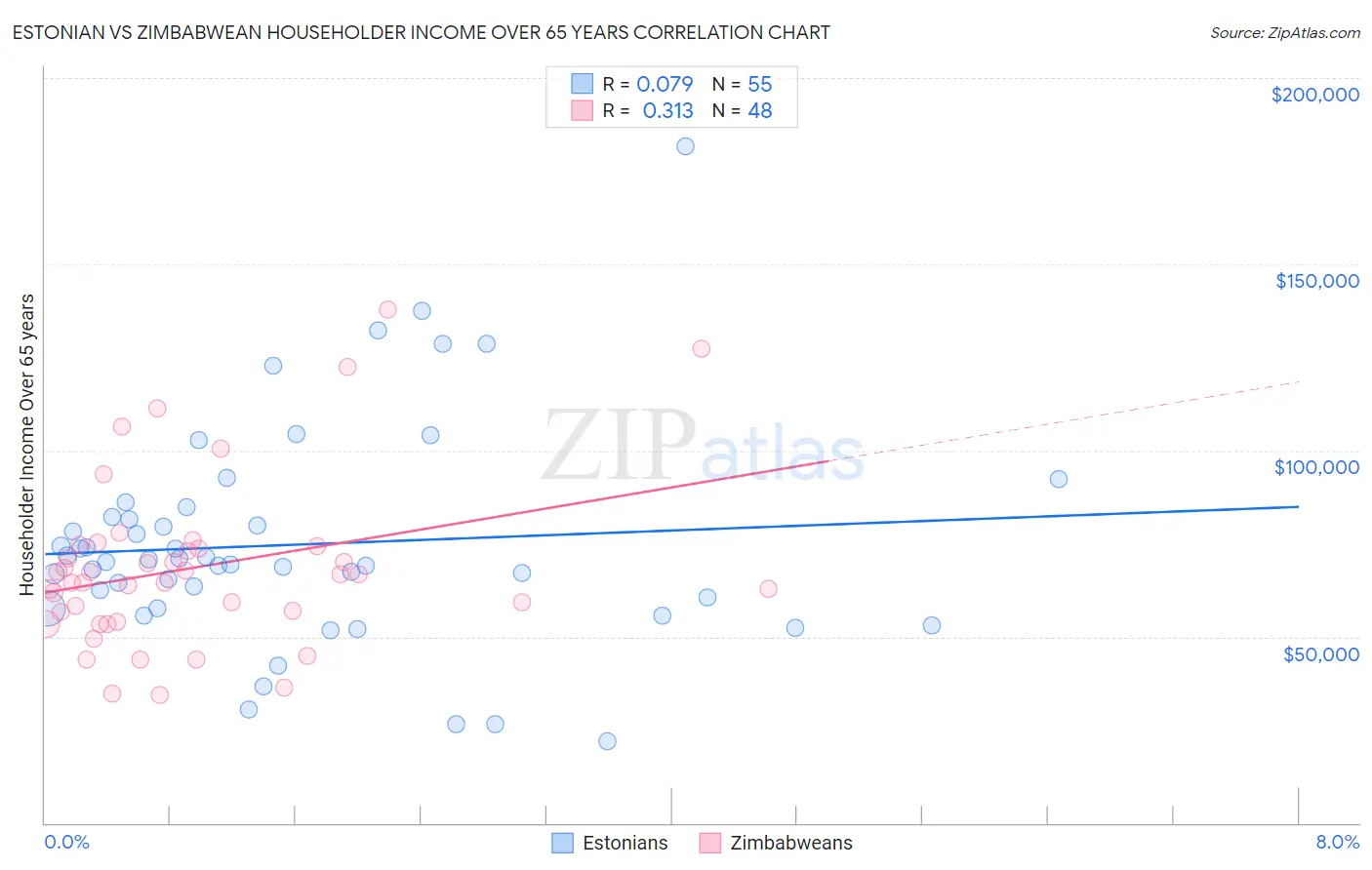 Estonian vs Zimbabwean Householder Income Over 65 years