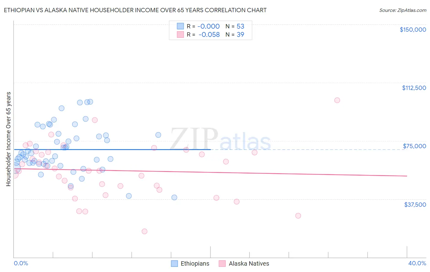 Ethiopian vs Alaska Native Householder Income Over 65 years