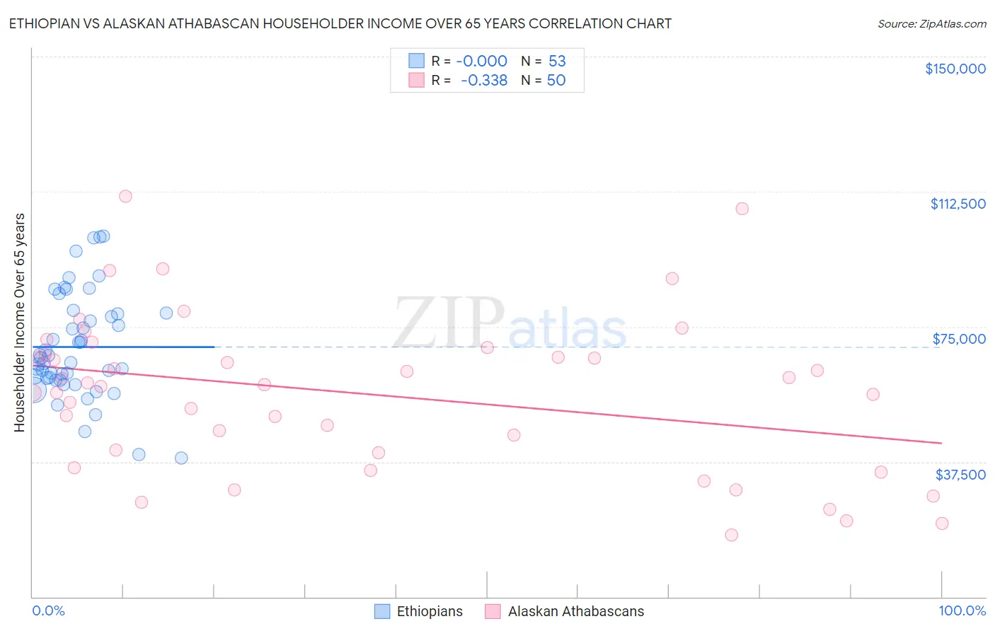 Ethiopian vs Alaskan Athabascan Householder Income Over 65 years