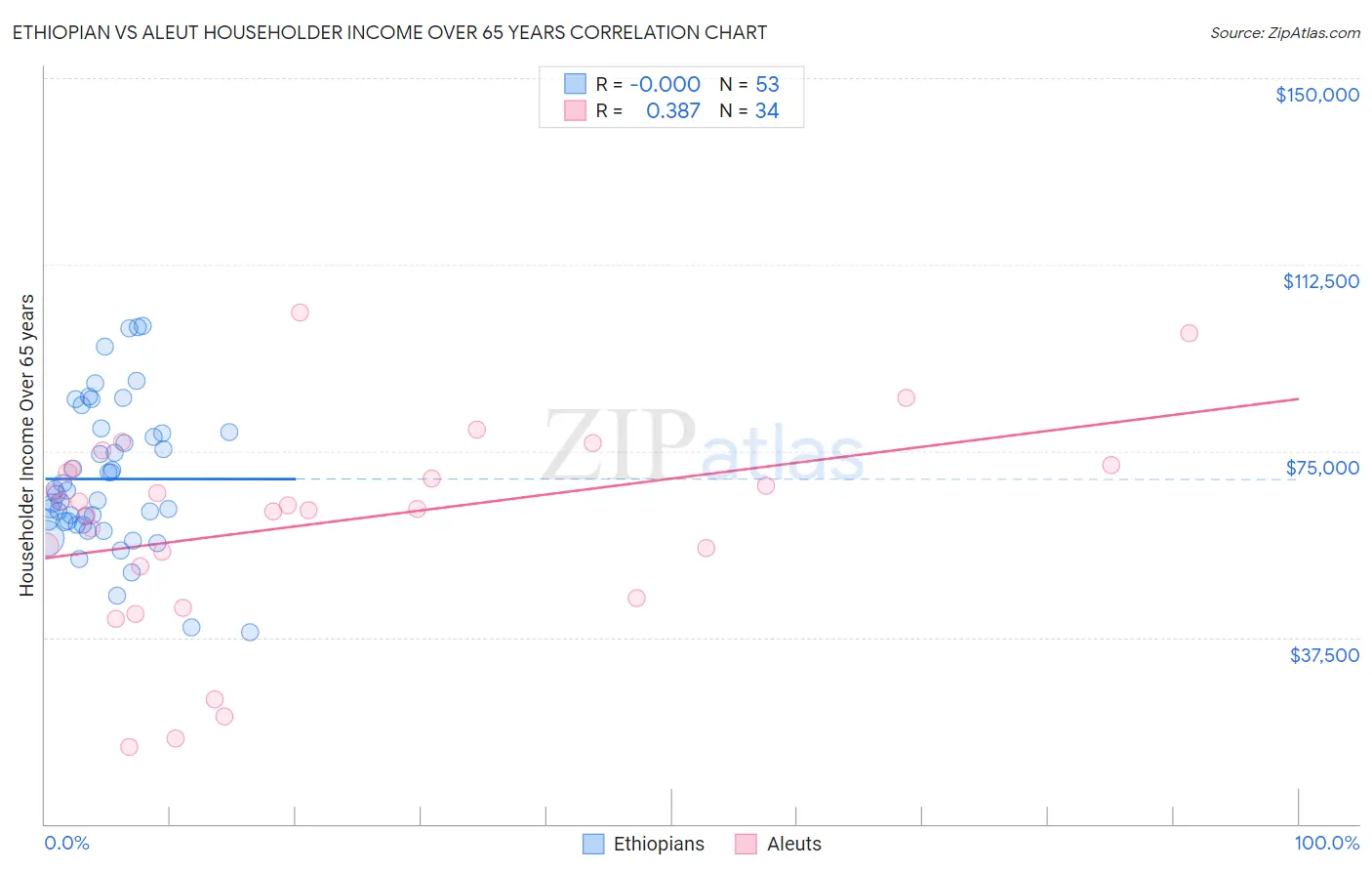 Ethiopian vs Aleut Householder Income Over 65 years