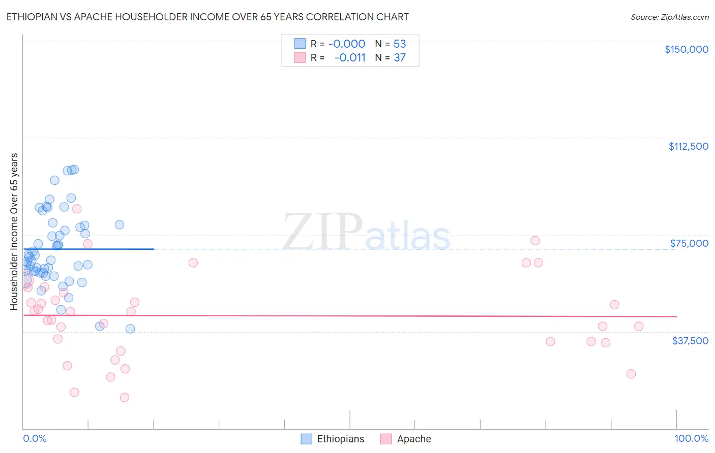 Ethiopian vs Apache Householder Income Over 65 years