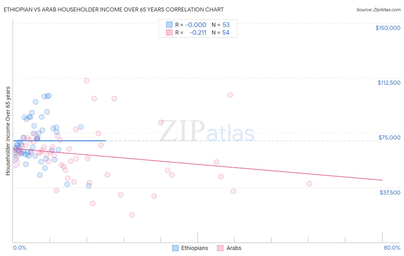Ethiopian vs Arab Householder Income Over 65 years