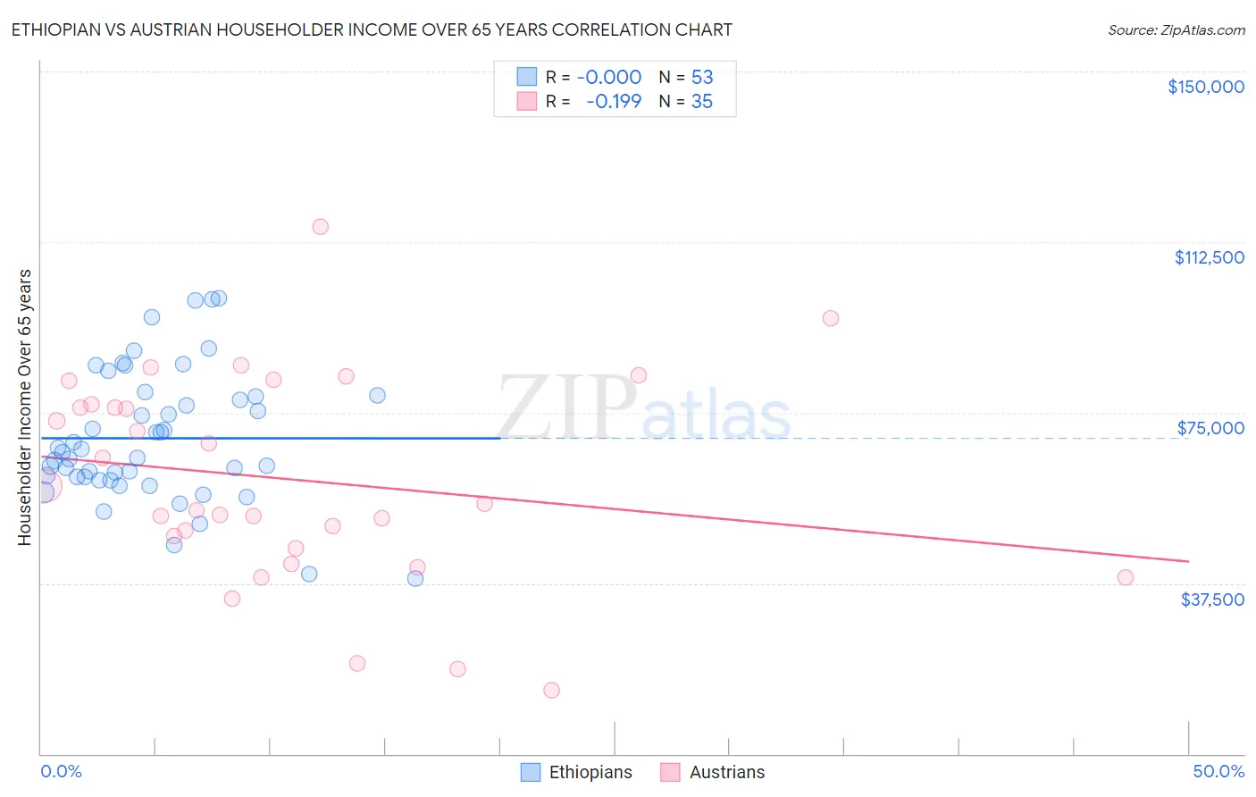 Ethiopian vs Austrian Householder Income Over 65 years
