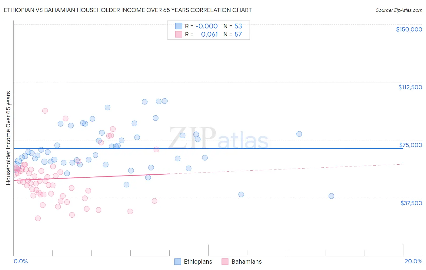 Ethiopian vs Bahamian Householder Income Over 65 years