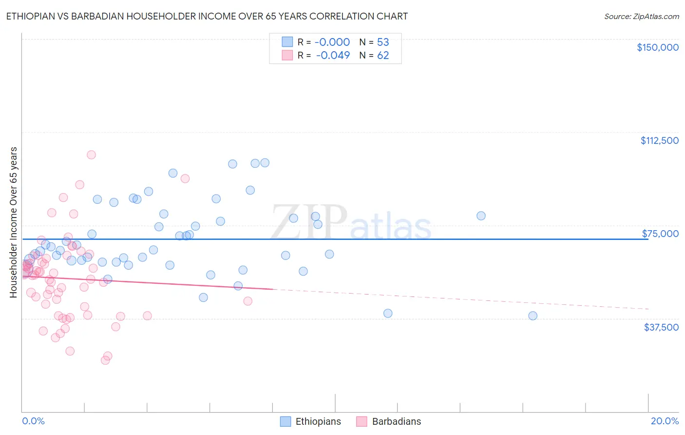 Ethiopian vs Barbadian Householder Income Over 65 years