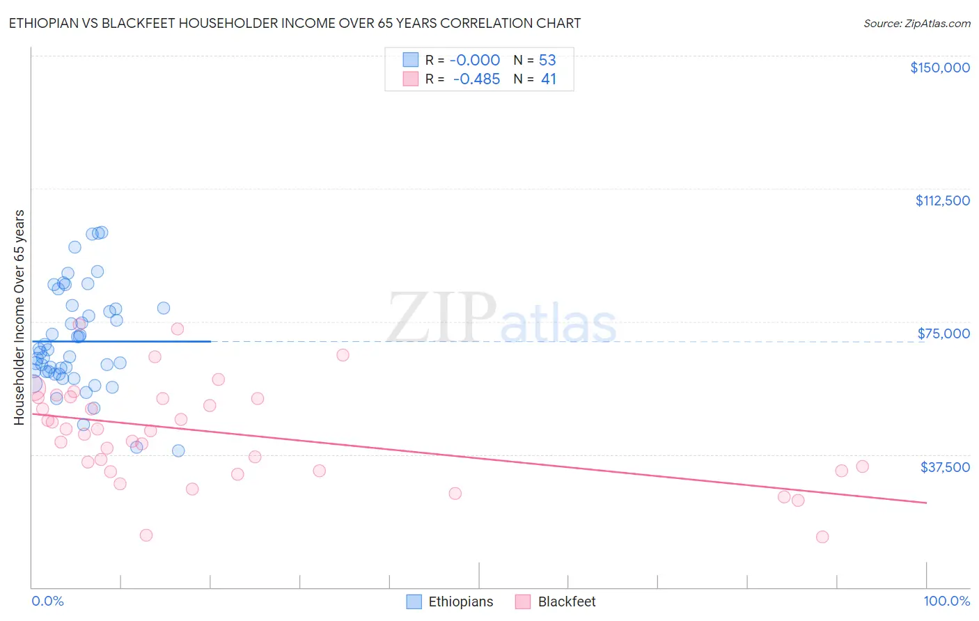 Ethiopian vs Blackfeet Householder Income Over 65 years