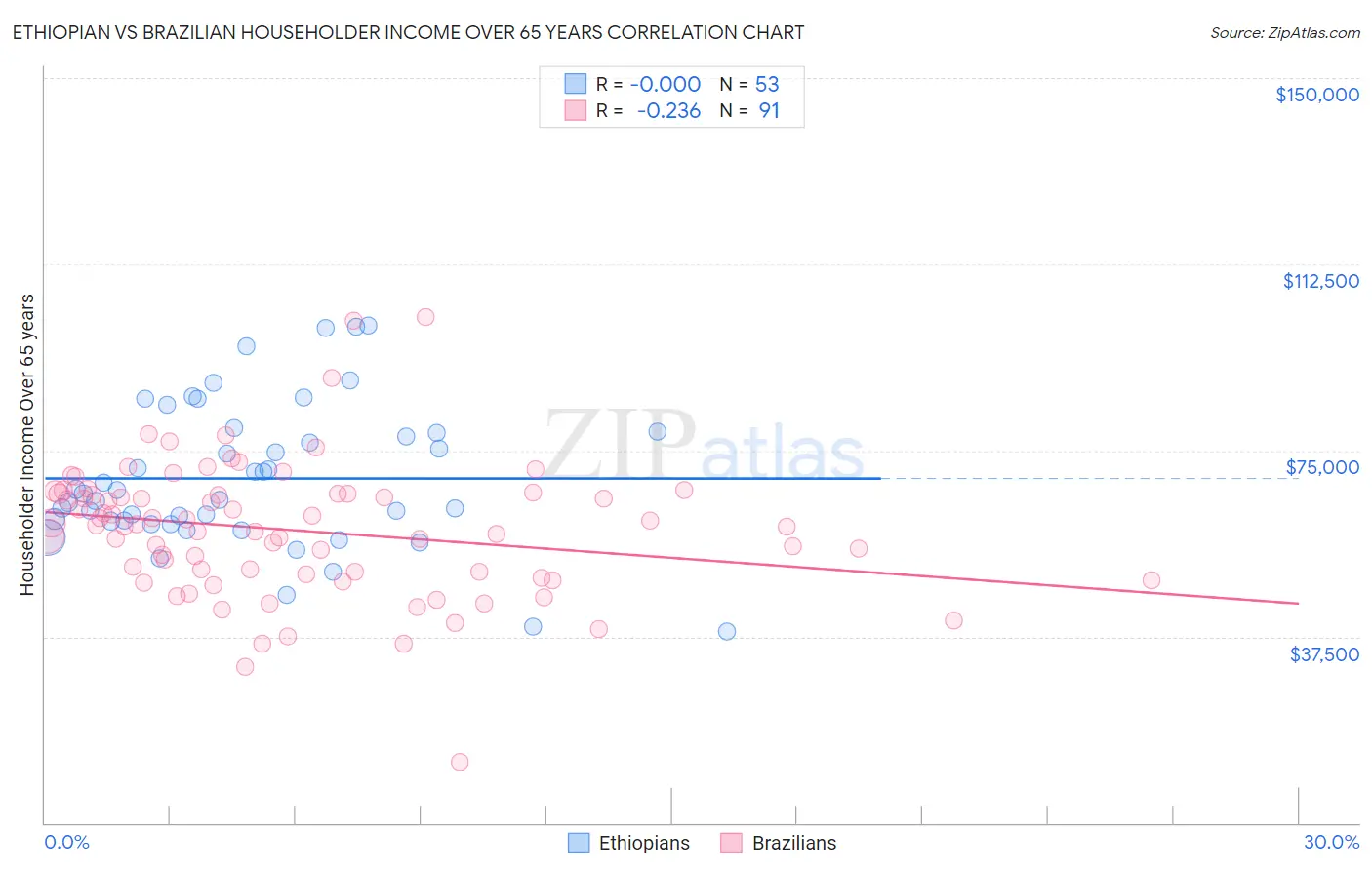 Ethiopian vs Brazilian Householder Income Over 65 years
