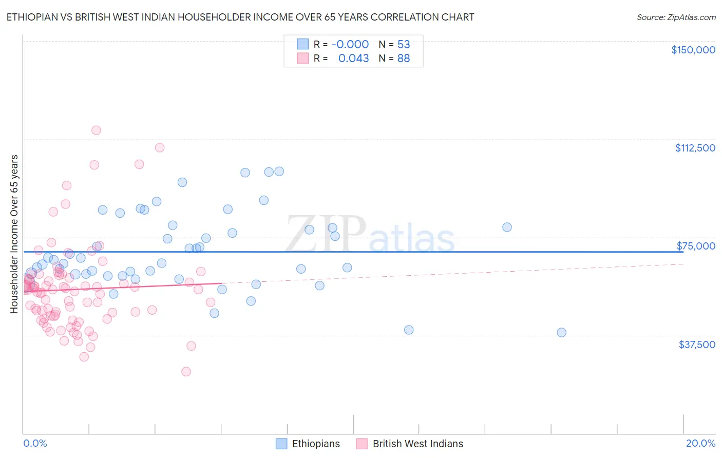 Ethiopian vs British West Indian Householder Income Over 65 years