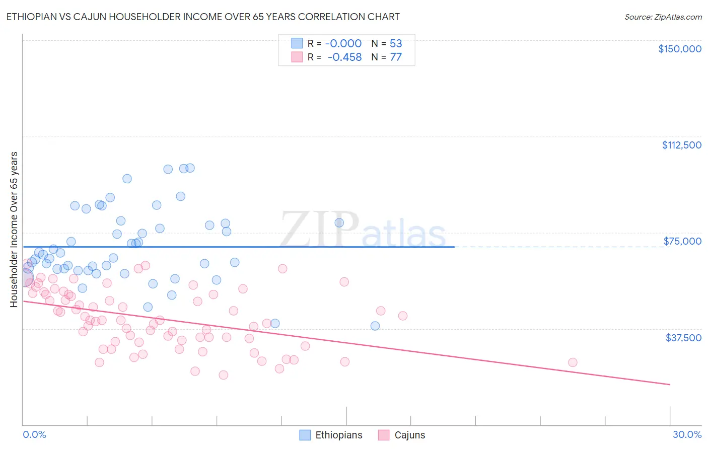 Ethiopian vs Cajun Householder Income Over 65 years