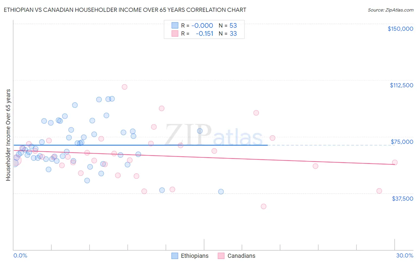 Ethiopian vs Canadian Householder Income Over 65 years