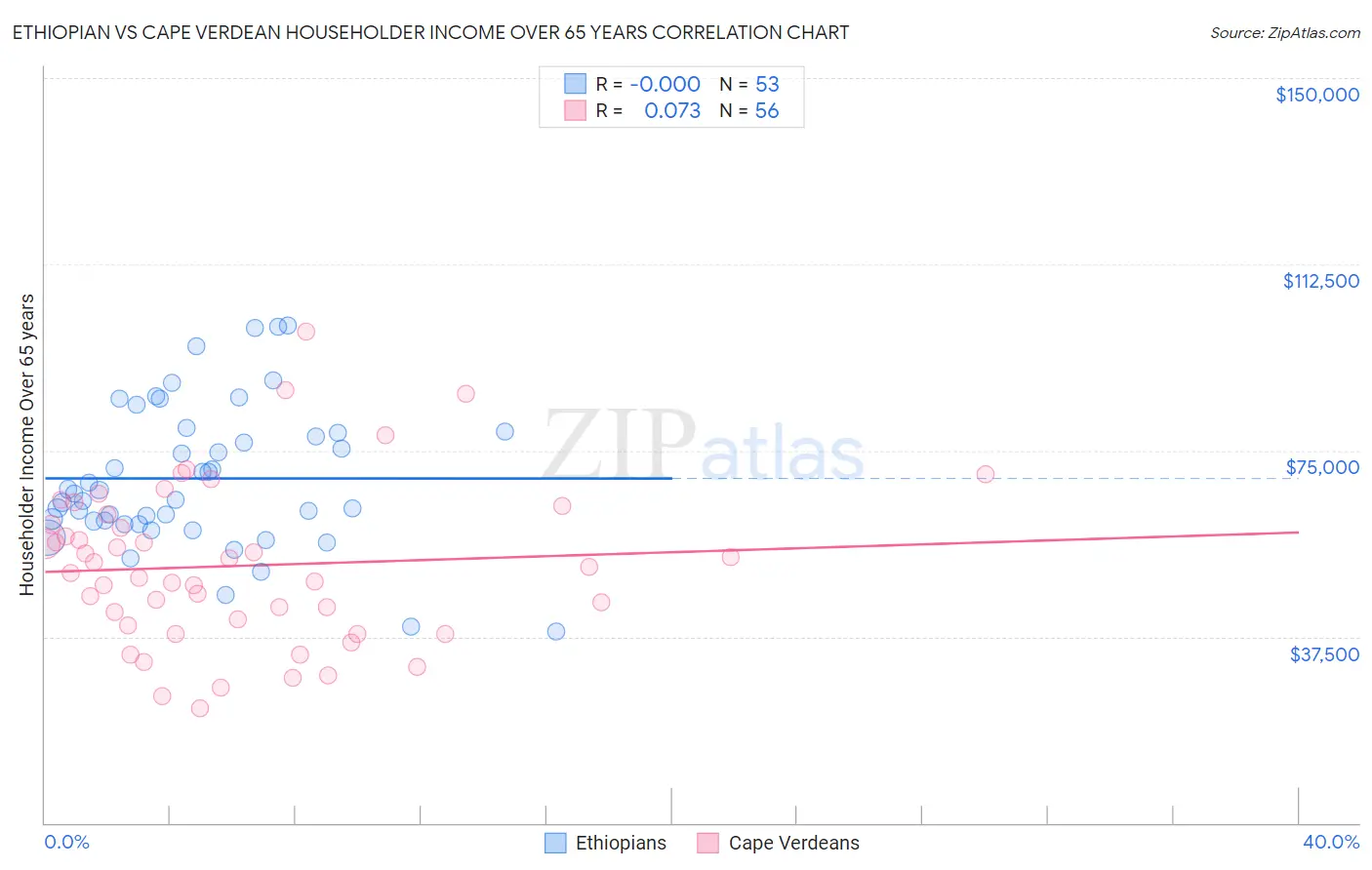 Ethiopian vs Cape Verdean Householder Income Over 65 years