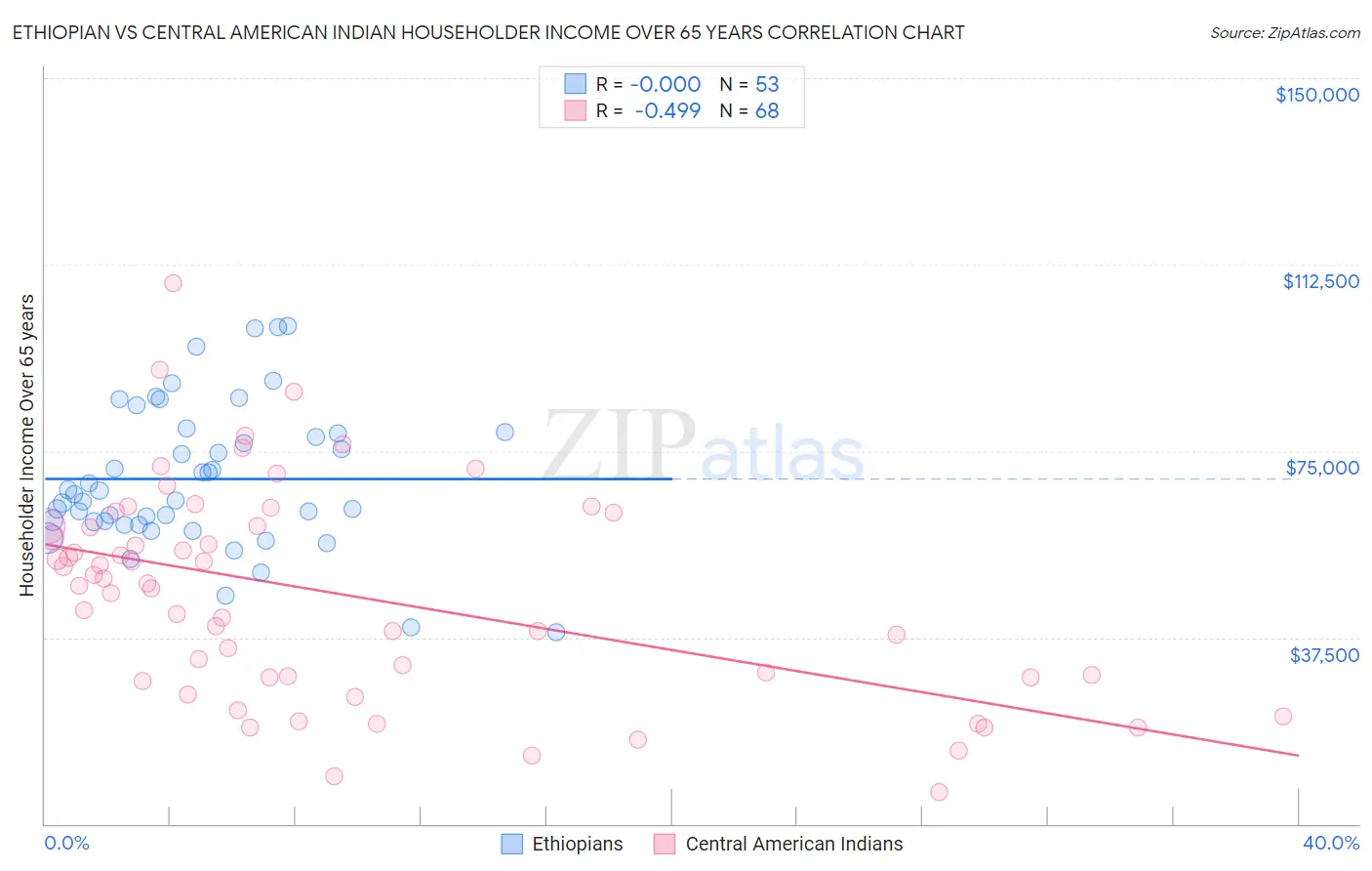 Ethiopian vs Central American Indian Householder Income Over 65 years
