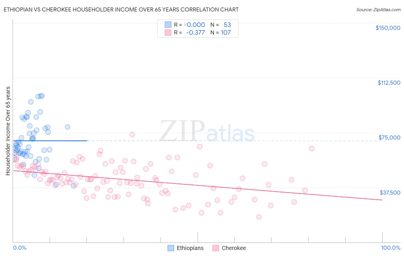Ethiopian vs Cherokee Householder Income Over 65 years