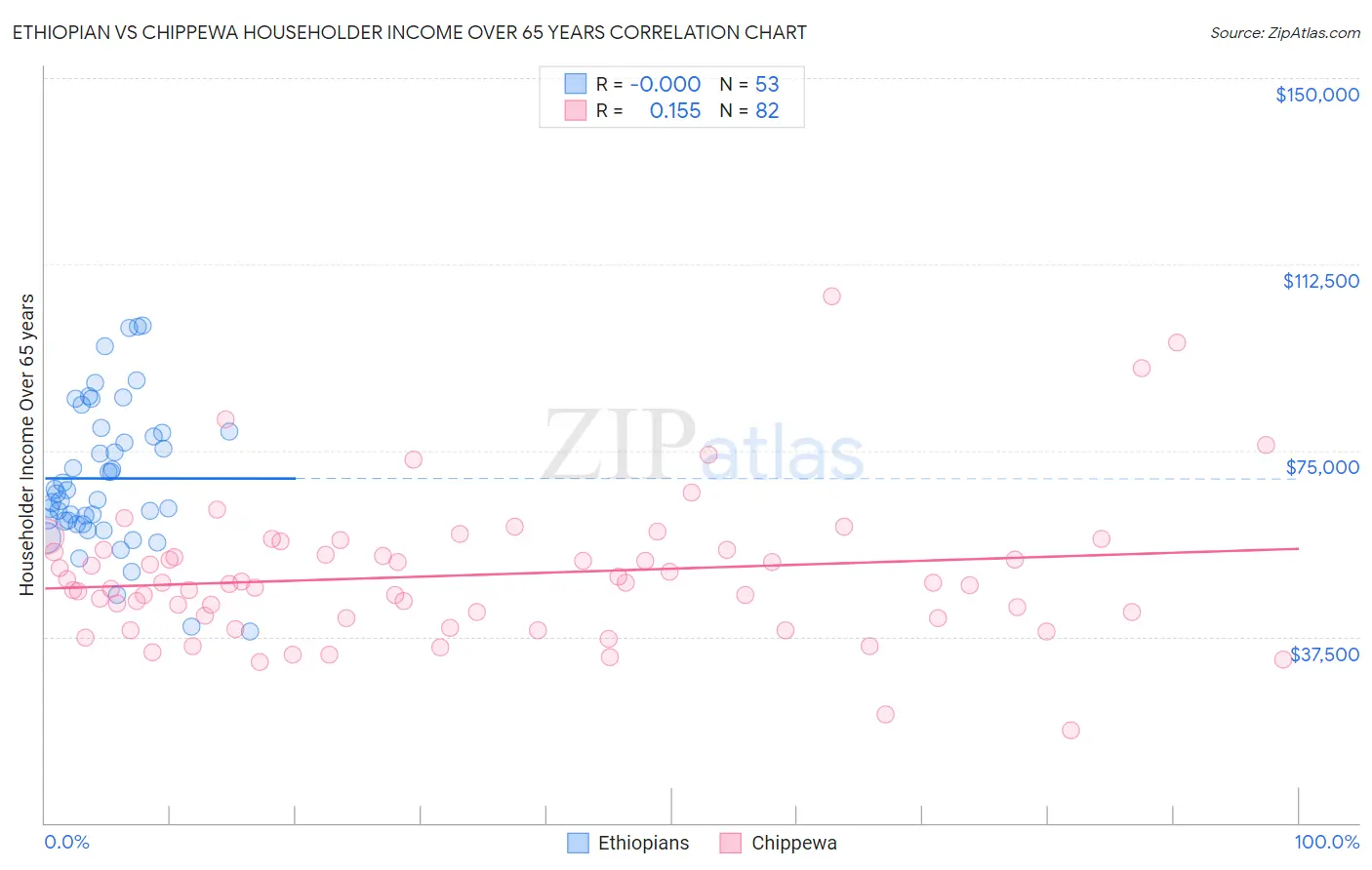 Ethiopian vs Chippewa Householder Income Over 65 years
