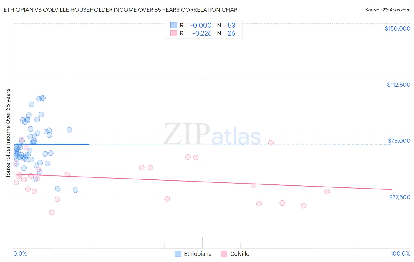 Ethiopian vs Colville Householder Income Over 65 years