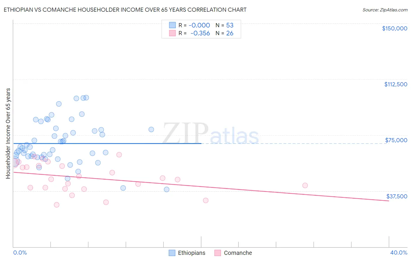 Ethiopian vs Comanche Householder Income Over 65 years
