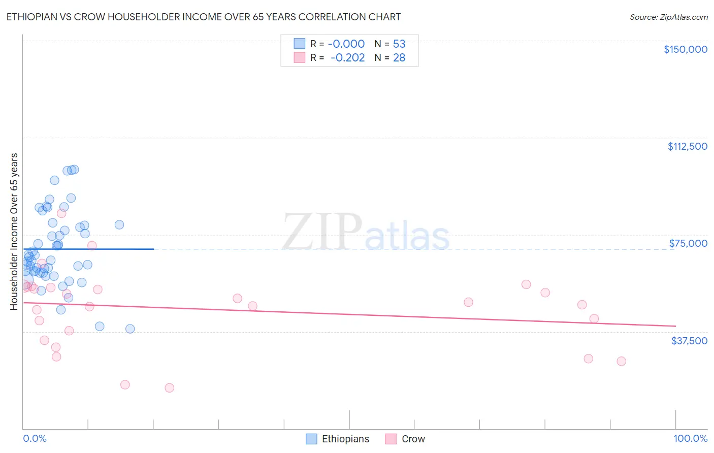 Ethiopian vs Crow Householder Income Over 65 years