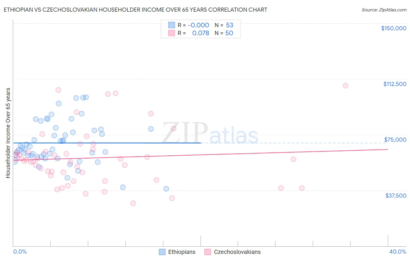 Ethiopian vs Czechoslovakian Householder Income Over 65 years