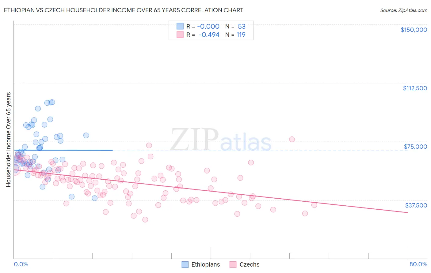 Ethiopian vs Czech Householder Income Over 65 years