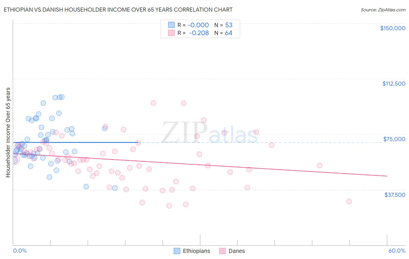 Ethiopian vs Danish Householder Income Over 65 years