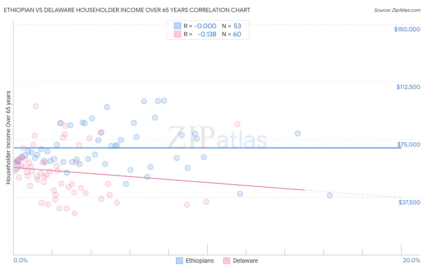 Ethiopian vs Delaware Householder Income Over 65 years