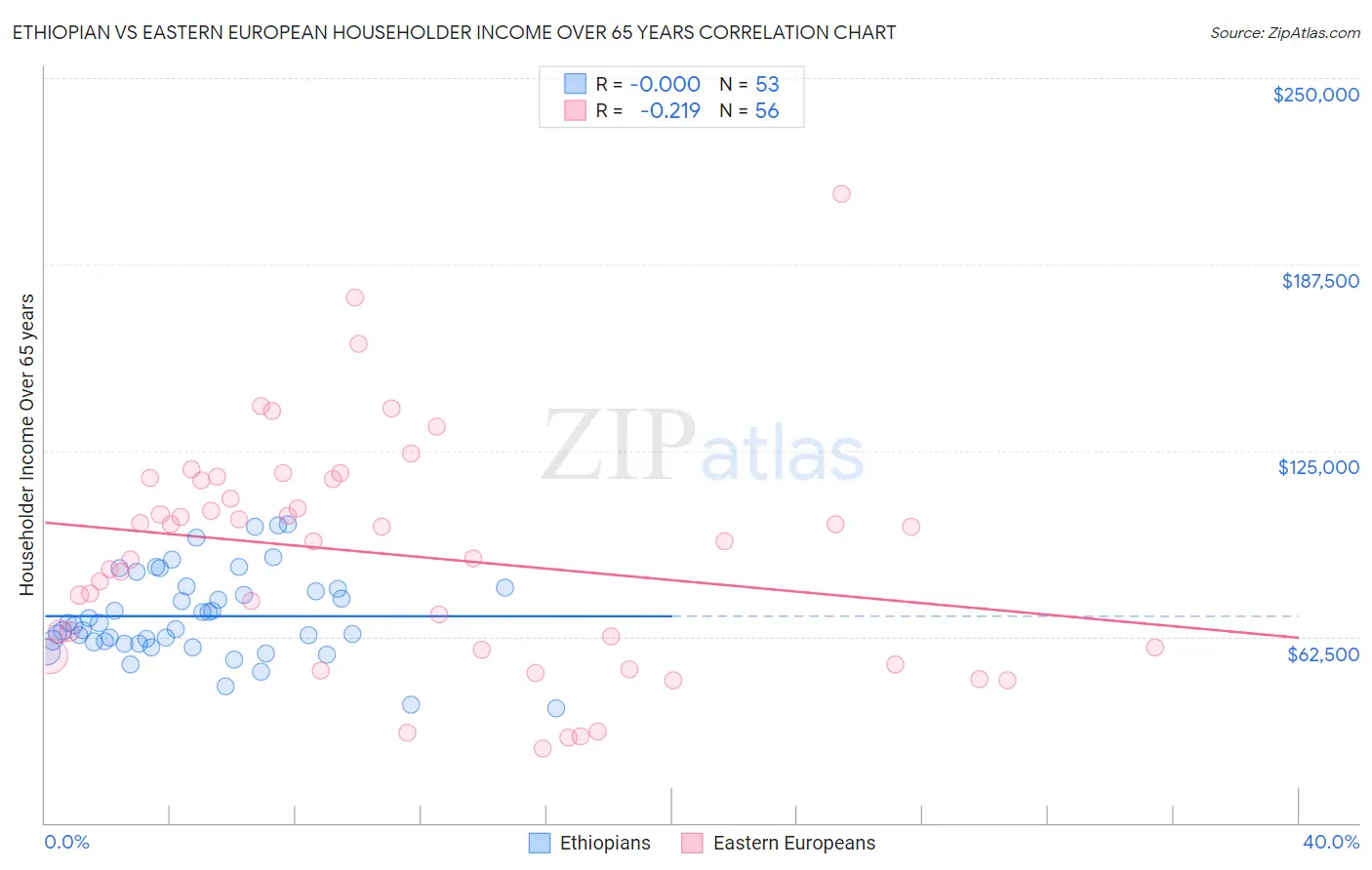 Ethiopian vs Eastern European Householder Income Over 65 years