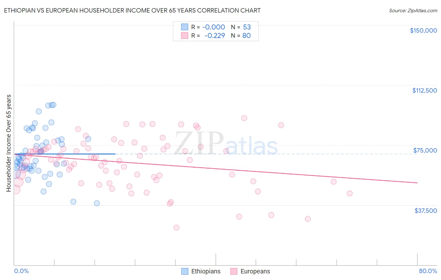 Ethiopian vs European Householder Income Over 65 years