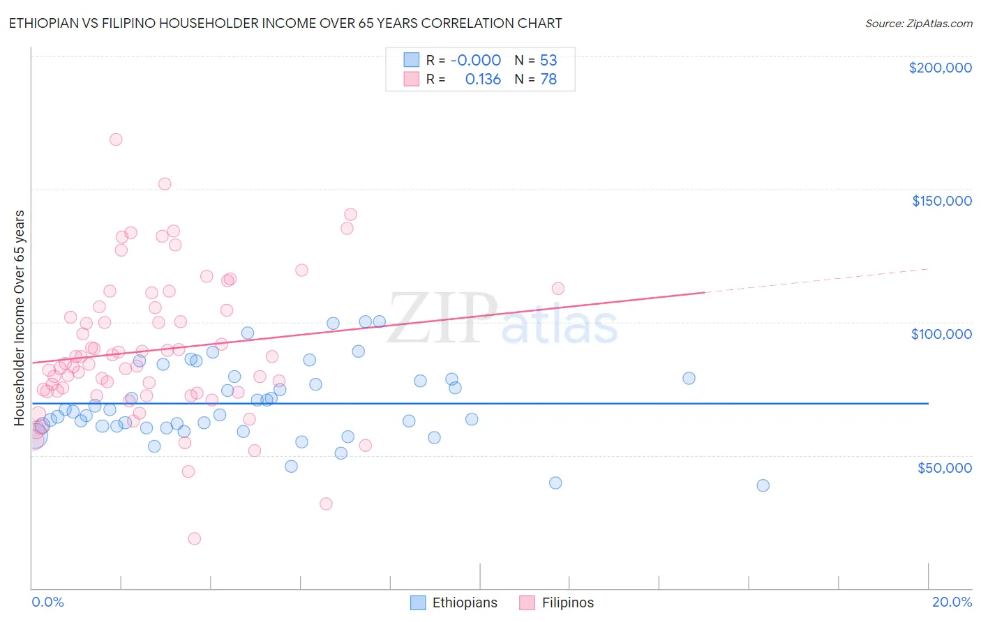 Ethiopian vs Filipino Householder Income Over 65 years