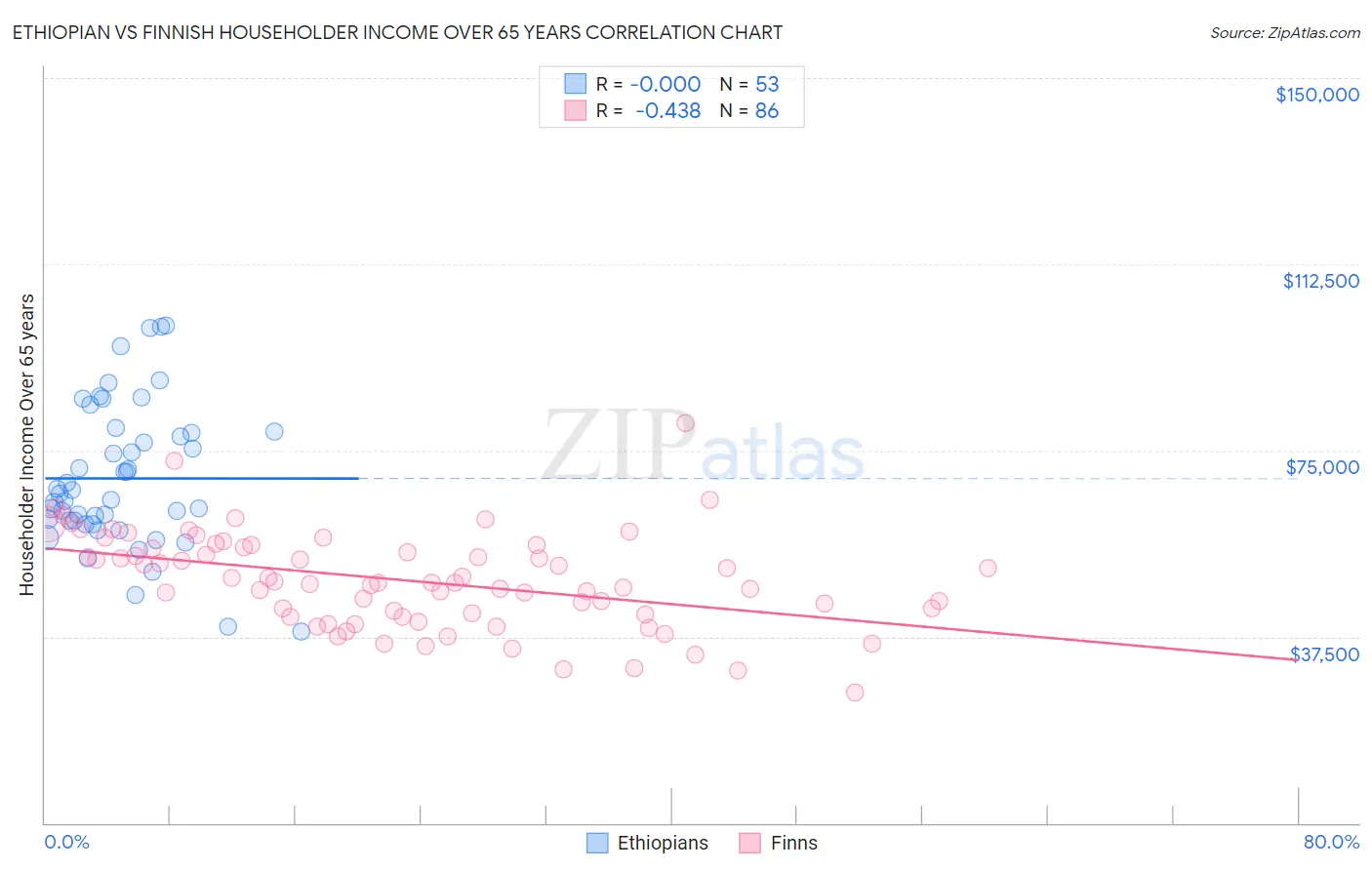 Ethiopian vs Finnish Householder Income Over 65 years