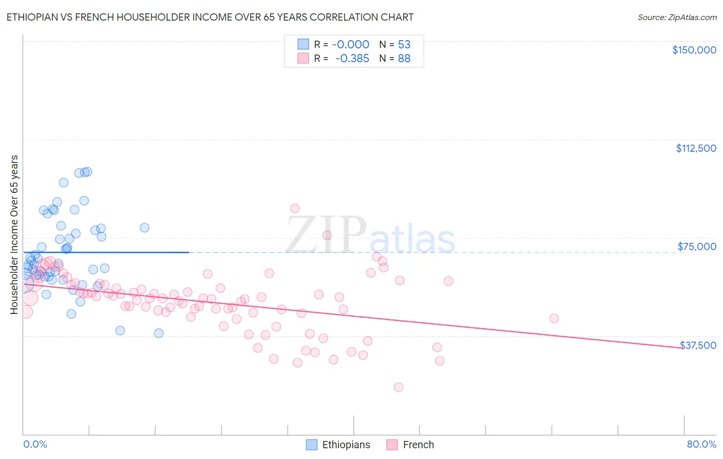Ethiopian vs French Householder Income Over 65 years