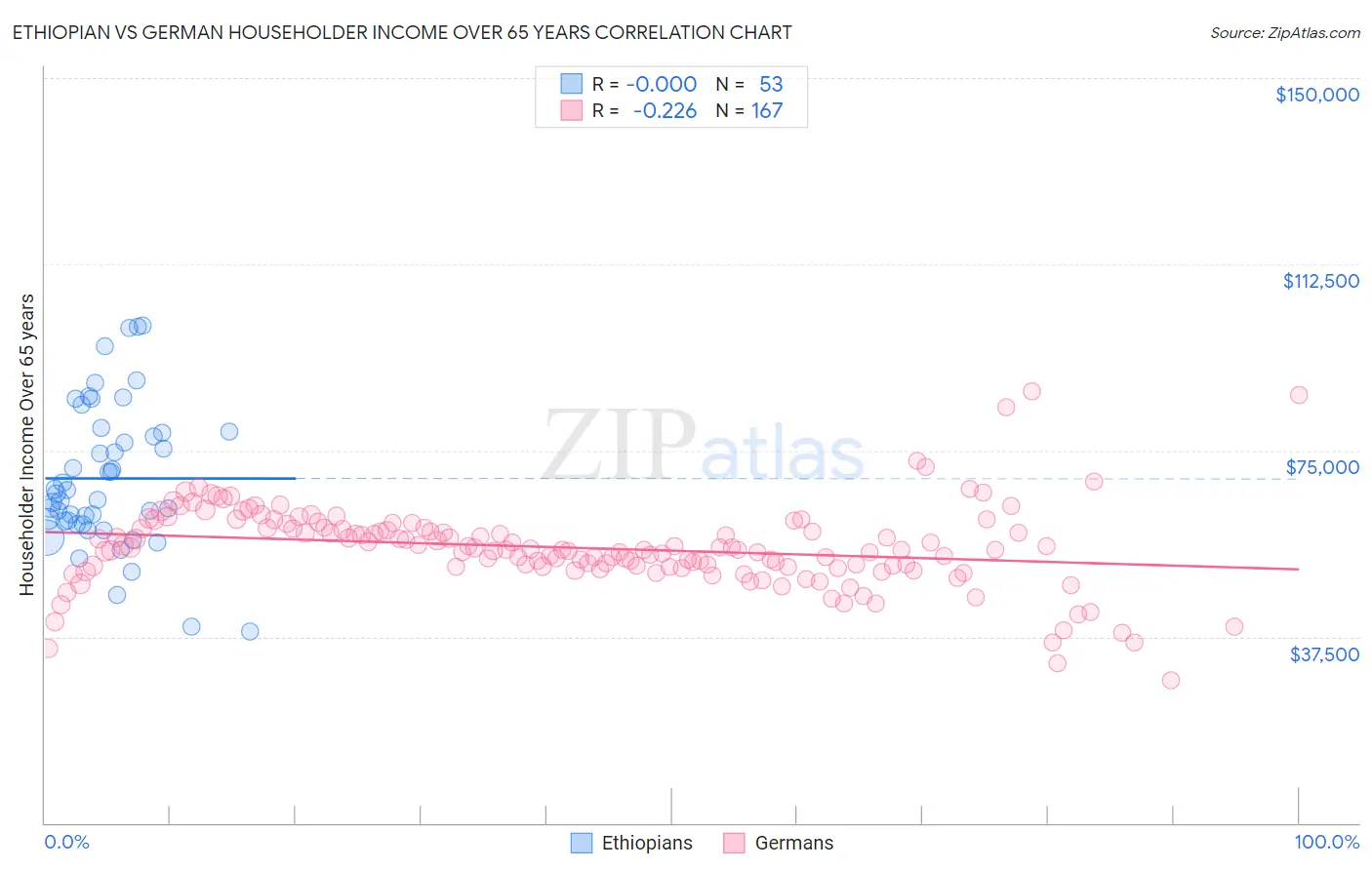 Ethiopian vs German Householder Income Over 65 years