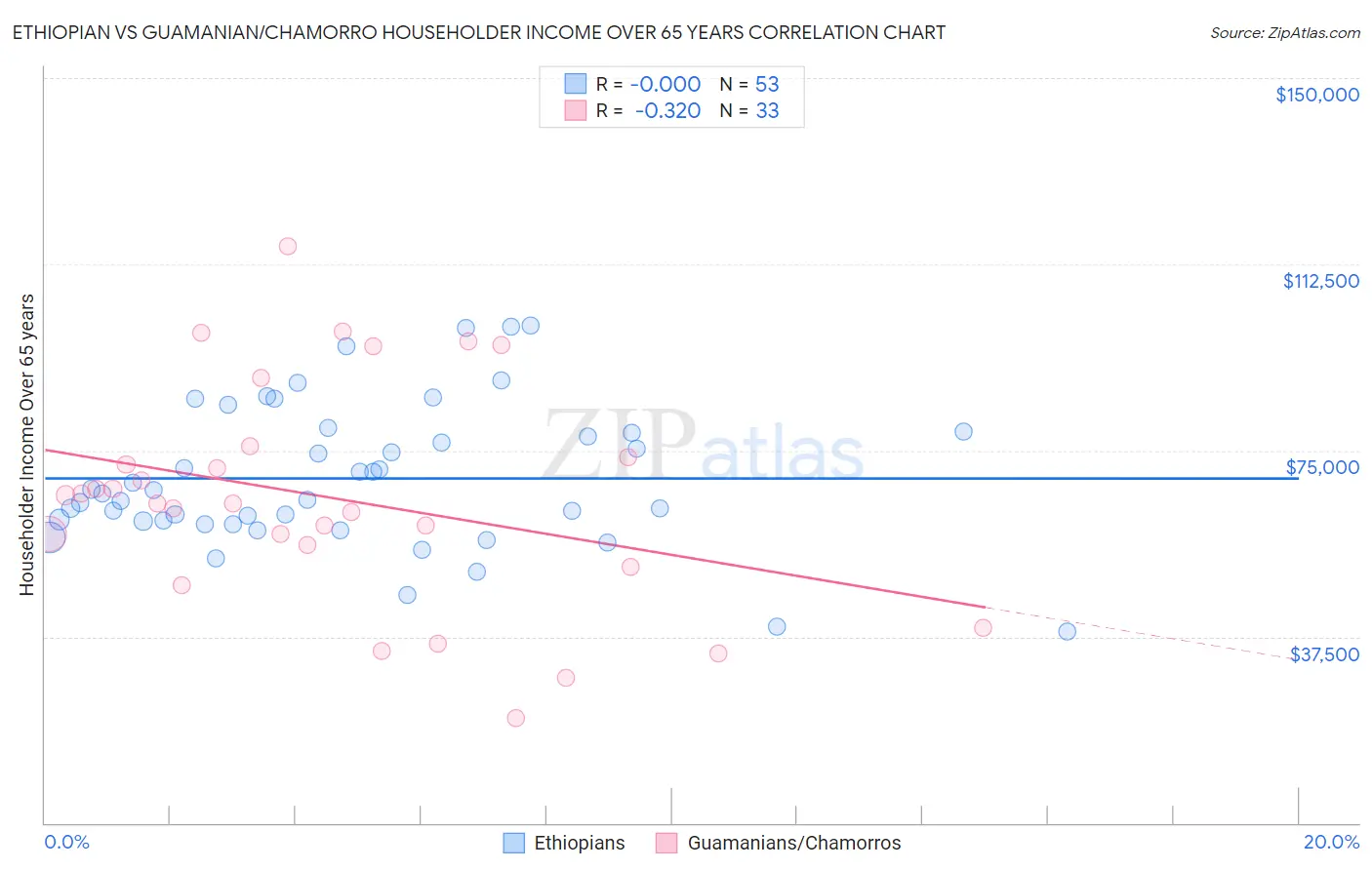 Ethiopian vs Guamanian/Chamorro Householder Income Over 65 years