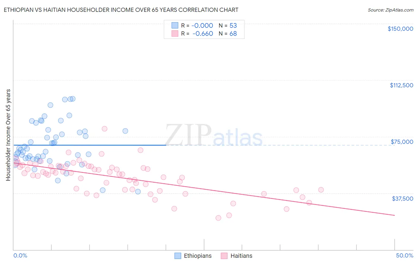 Ethiopian vs Haitian Householder Income Over 65 years