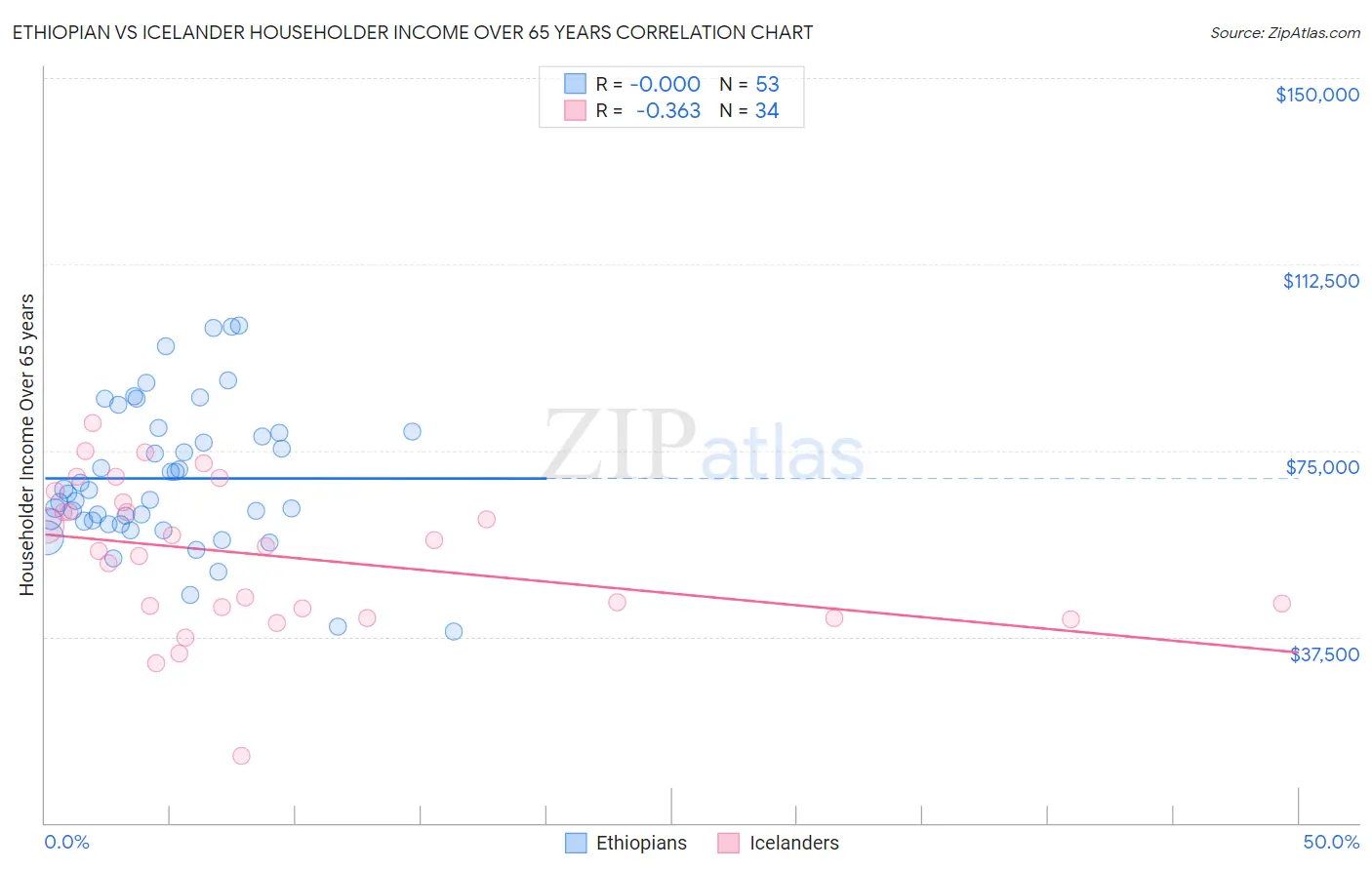 Ethiopian vs Icelander Householder Income Over 65 years