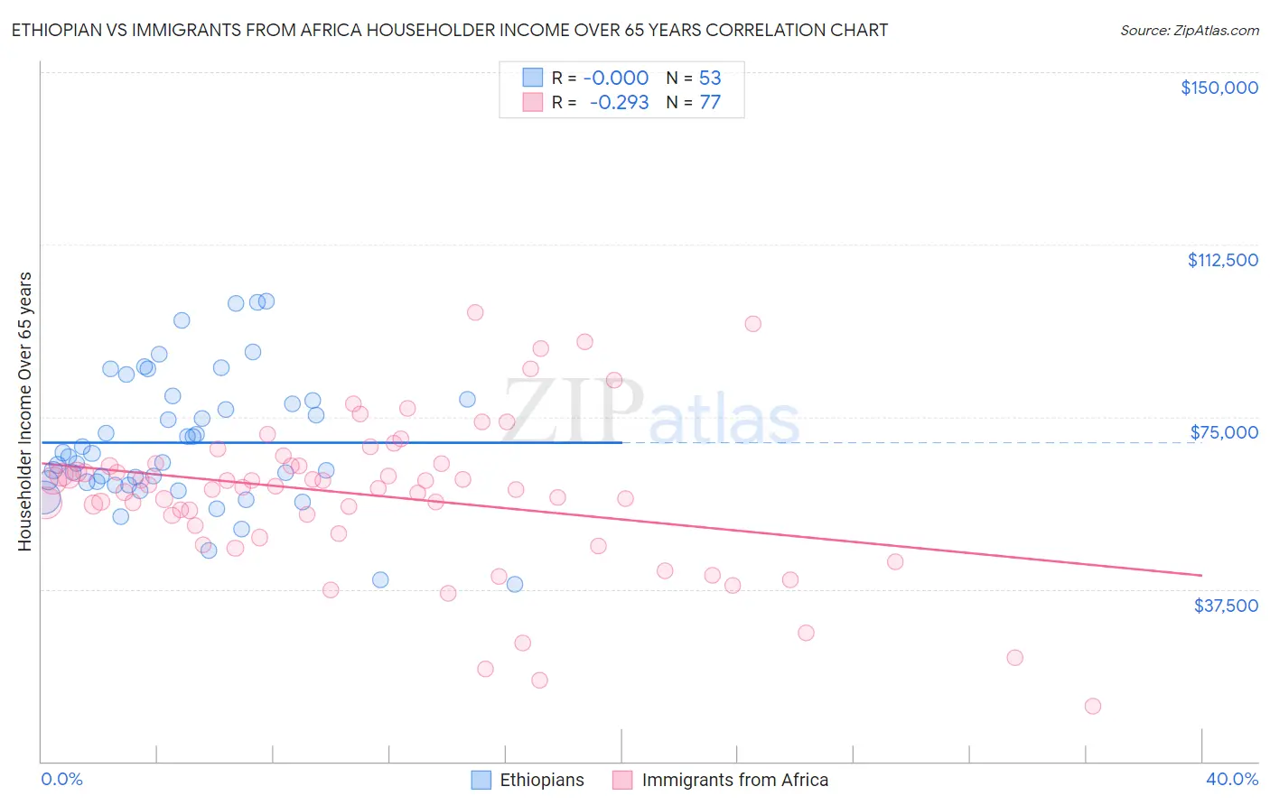 Ethiopian vs Immigrants from Africa Householder Income Over 65 years