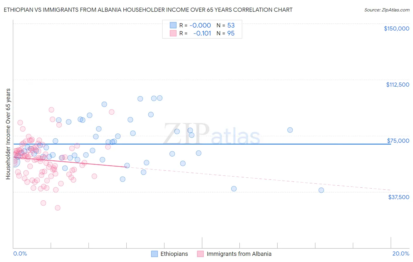Ethiopian vs Immigrants from Albania Householder Income Over 65 years