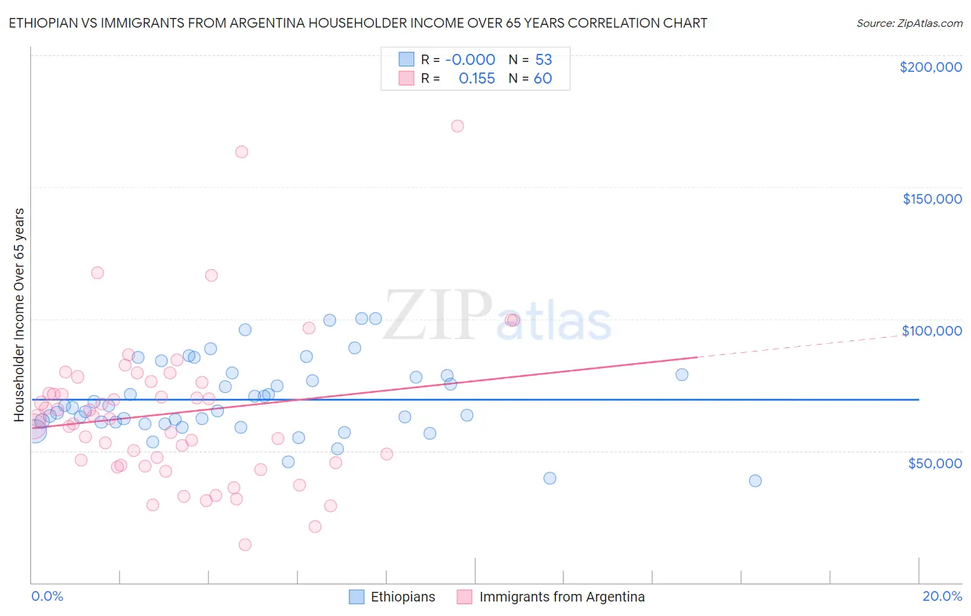Ethiopian vs Immigrants from Argentina Householder Income Over 65 years