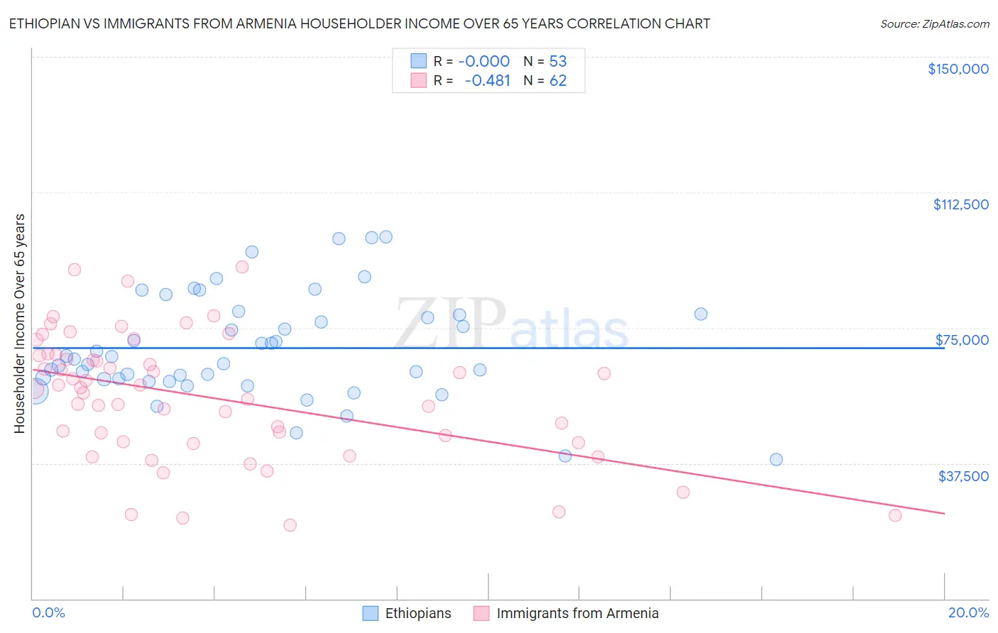 Ethiopian vs Immigrants from Armenia Householder Income Over 65 years