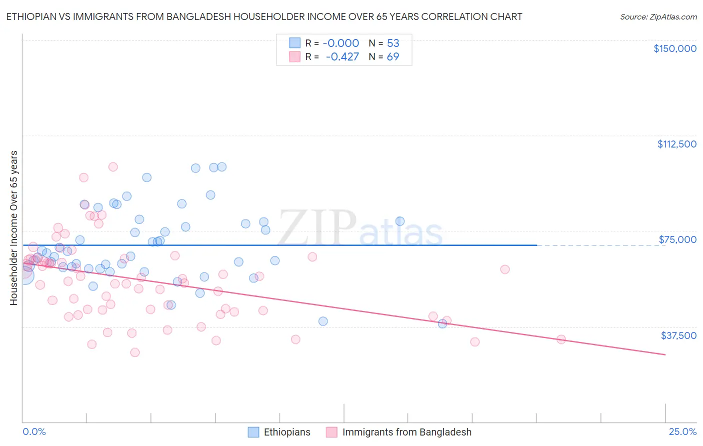 Ethiopian vs Immigrants from Bangladesh Householder Income Over 65 years