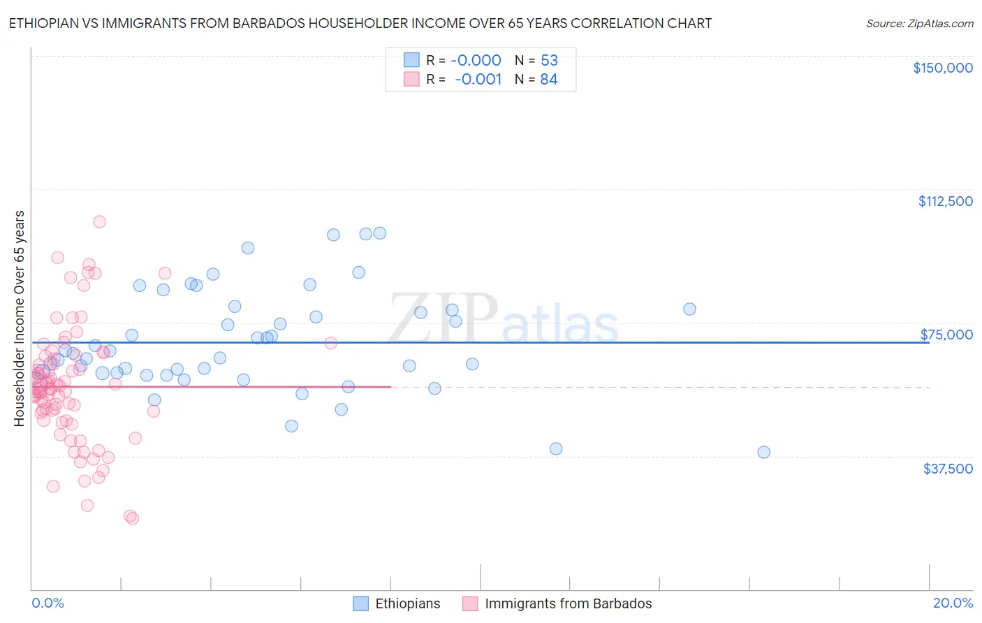 Ethiopian vs Immigrants from Barbados Householder Income Over 65 years
