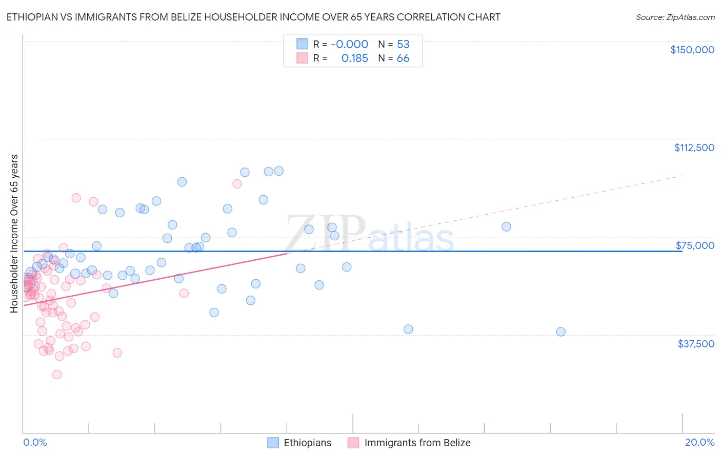 Ethiopian vs Immigrants from Belize Householder Income Over 65 years